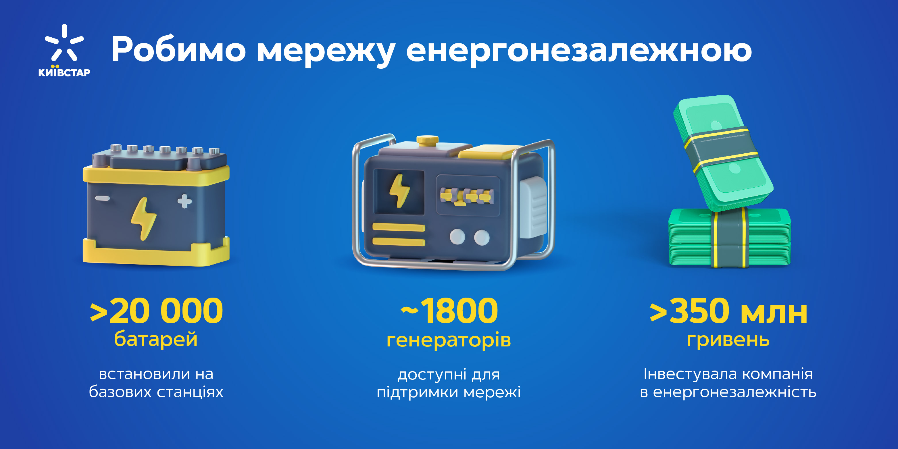 На базові станції Київстар встановлено понад 20 тисяч нових акумуляторів